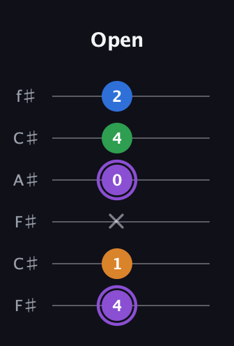 A♯ Major Sharp 13th guitar tab — Open (4 1 x 0 4 2) in Open E Tuning (EBEG♯BE) · Capo 2