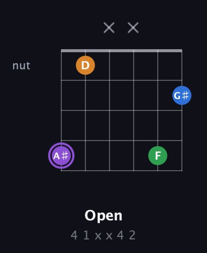 A♯ Major Sharp 13th guitar chord — Open (4 1 x x 4 2) fretboard diagram in Open E Tuning (EBEG♯BE) · Capo 2