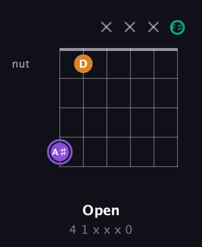 A♯ Major Sharp 5th guitar chord — Open (4 1 x x x 0) fretboard diagram in Open E Tuning (EBEG♯BE) · Capo 2