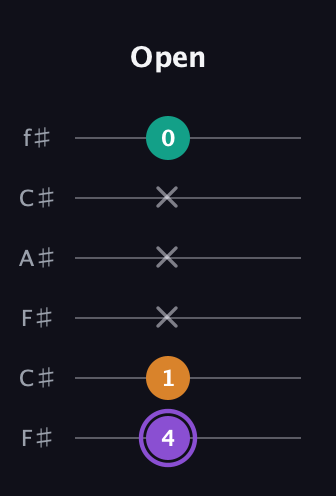 A♯ Major Sharp 5th guitar tab — Open (4 1 x x x 0) in Open E Tuning (EBEG♯BE) · Capo 2
