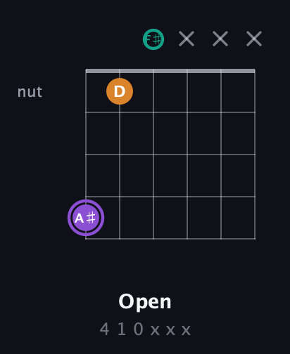 A♯ Major Sharp 5th guitar chord — Open (4 1 0 x x x) fretboard diagram in Open E Tuning (EBEG♯BE) · Capo 2