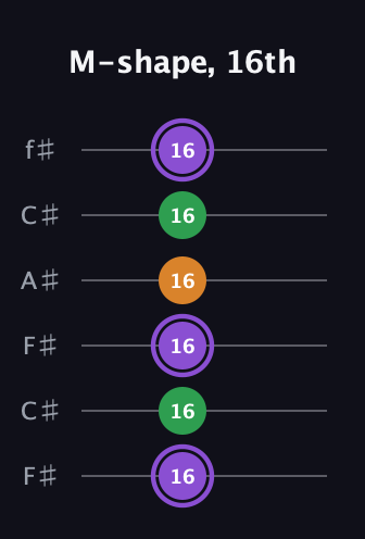 A♯ Major guitar tab — M-shape, 16th (16 16 16 16 16 16) in Open E Tuning (EBEG♯BE) · Capo 2