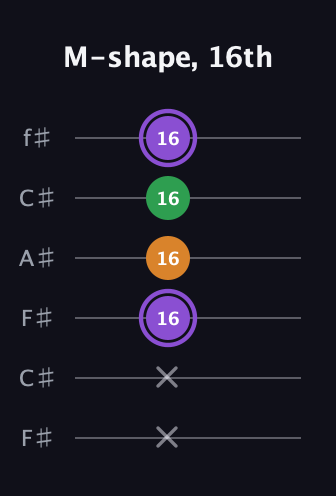 A♯ Major guitar tab — M-shape, 16th (x x 16 16 16 16) in Open E Tuning (EBEG♯BE) · Capo 2