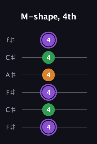 A♯ Major guitar tab — M-shape, 4th (4 4 4 4 4 4) in Open E Tuning (EBEG♯BE) · Capo 2
