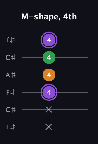 A♯ Major guitar tab — M-shape, 4th (x x 4 4 4 4) in Open E Tuning (EBEG♯BE) · Capo 2