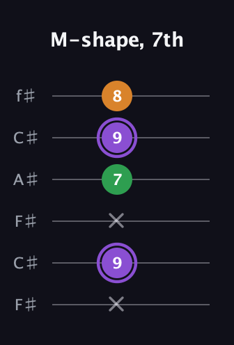 A♯ Major guitar tab — M-shape, 7th (x 9 x 7 9 8) in Open E Tuning (EBEG♯BE) · Capo 2