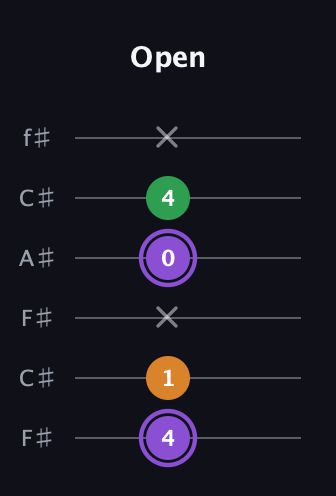 A♯ Major guitar tab — Open (4 1 x 0 4 x) in Open E Tuning (EBEG♯BE) · Capo 2