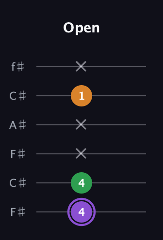 A♯ Major guitar tab — Open (4 4 x x 1 x) in Open E Tuning (EBEG♯BE) · Capo 2