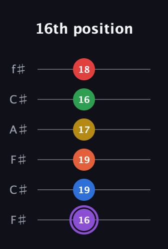 A♯ Minor 11th Sharp 13th guitar tab — 16th position (16 19 19 17 16 18) in Open E Tuning (EBEG♯BE) · Capo 2