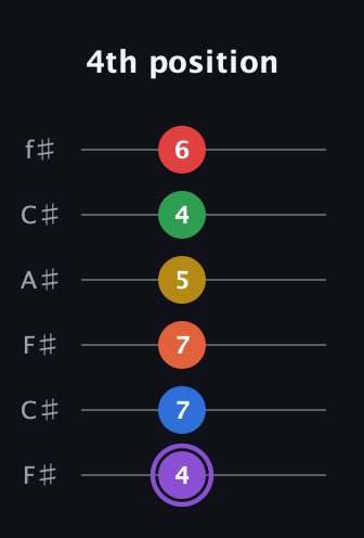 A♯ Minor 11th Sharp 13th guitar tab — 4th position (4 7 7 5 4 6) in Open E Tuning (EBEG♯BE) · Capo 2