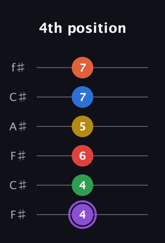 A♯ Minor 11th Sharp 13th guitar tab — 4th position (4 4 6 5 7 7) in Open E Tuning (EBEG♯BE) · Capo 2