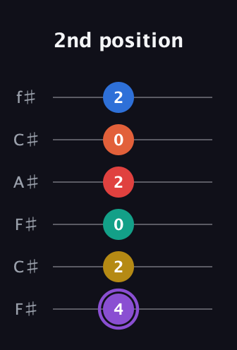 A♯ Minor 11th Sharp 5th guitar tab — 2nd position (4 2 0 2 0 2) in Open E Tuning (EBEG♯BE) · Capo 2
