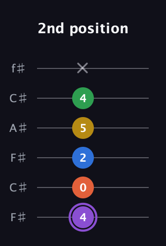 A♯ Minor 11th Sharp 9th guitar tab — 2nd position (4 0 2 5 4 x) in Open E Tuning (EBEG♯BE) · Capo 2
