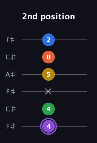 A♯ Minor 11th Sharp 9th guitar tab — 2nd position (4 4 x 5 0 2) in Open E Tuning (EBEG♯BE) · Capo 2