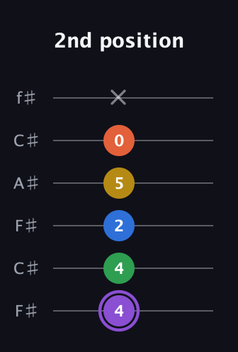 A♯ Minor 11th Sharp 9th guitar tab — 2nd position (4 4 2 5 0 x) in Open E Tuning (EBEG♯BE) · Capo 2
