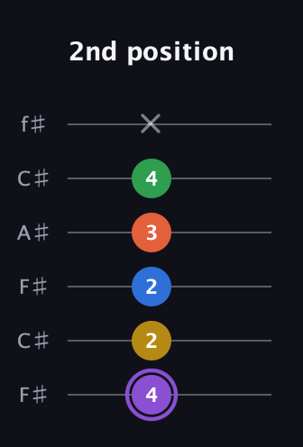 A♯ Minor 11th Sharp 9th guitar tab — 2nd position (4 2 2 3 4 x) in Open E Tuning (EBEG♯BE) · Capo 2
