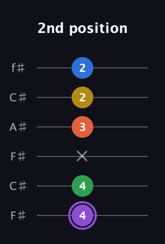 A♯ Minor 11th Sharp 9th guitar tab — 2nd position (4 4 x 3 2 2) in Open E Tuning (EBEG♯BE) · Capo 2