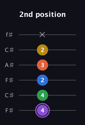 A♯ Minor 11th Sharp 9th guitar tab — 2nd position (4 4 2 3 2 x) in Open E Tuning (EBEG♯BE) · Capo 2
