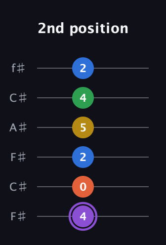 A♯ Minor 11th Sharp 9th guitar tab — 2nd position (4 0 2 5 4 2) in Open E Tuning (EBEG♯BE) · Capo 2