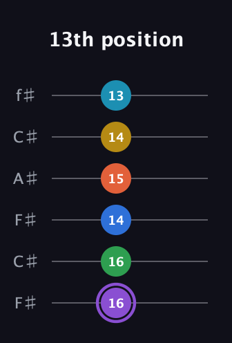 A♯ Minor 13th Sharp 9th guitar tab — 13th position (16 16 14 15 14 13) in Open E Tuning (EBEG♯BE) · Capo 2