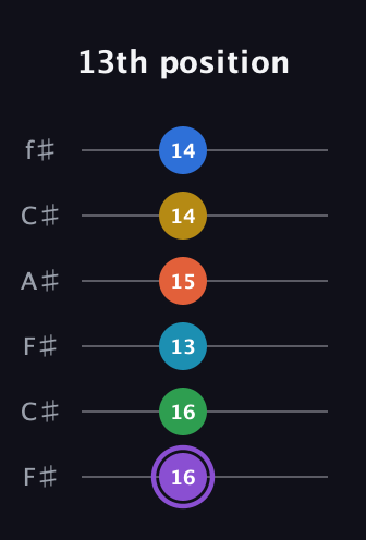 A♯ Minor 13th Sharp 9th guitar tab — 13th position (16 16 13 15 14 14) in Open E Tuning (EBEG♯BE) · Capo 2