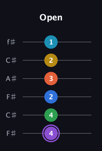 A♯ Minor 13th Sharp 9th guitar tab — Open (4 4 2 3 2 1) in Open E Tuning (EBEG♯BE) · Capo 2