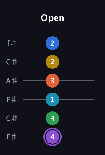 A♯ Minor 13th Sharp 9th guitar tab — Open (4 4 1 3 2 2) in Open E Tuning (EBEG♯BE) · Capo 2