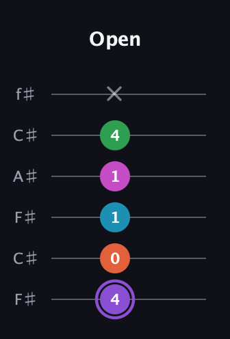 A♯ Minor 6th Flat 9th guitar tab — Open (4 0 1 1 4 x) in Open E Tuning (EBEG♯BE) · Capo 2