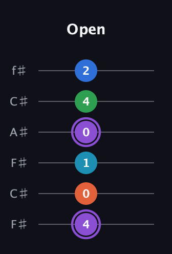 A♯ Minor 6th Sharp 13th guitar tab — Open (4 0 1 0 4 2) in Open E Tuning (EBEG♯BE) · Capo 2