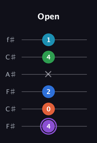 A♯ Minor 6th Sharp 13th guitar tab — Open (4 0 2 x 4 1) in Open E Tuning (EBEG♯BE) · Capo 2