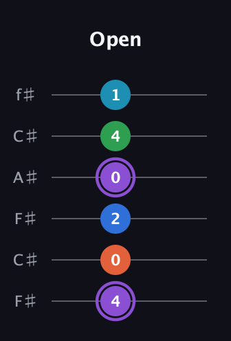 A♯ Minor 6th Sharp 13th guitar tab — Open (4 0 2 0 4 1) in Open E Tuning (EBEG♯BE) · Capo 2