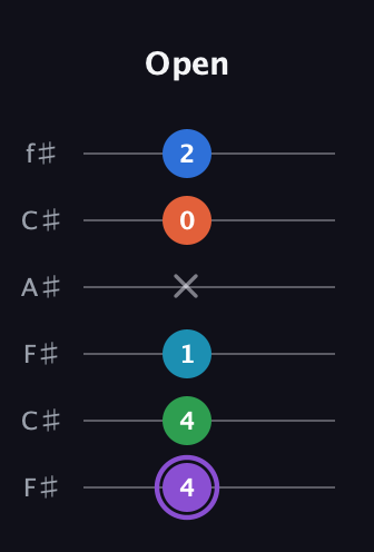 A♯ Minor 6th Sharp 13th guitar tab — Open (4 4 1 x 0 2) in Open E Tuning (EBEG♯BE) · Capo 2
