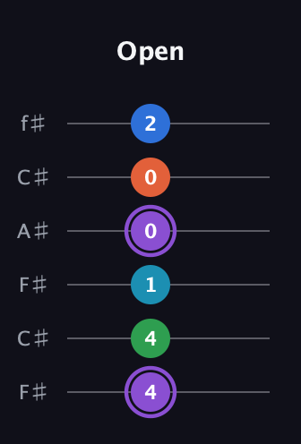 A♯ Minor 6th Sharp 13th guitar tab — Open (4 4 1 0 0 2) in Open E Tuning (EBEG♯BE) · Capo 2