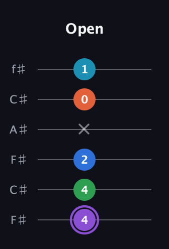 A♯ Minor 6th Sharp 13th guitar tab — Open (4 4 2 x 0 1) in Open E Tuning (EBEG♯BE) · Capo 2
