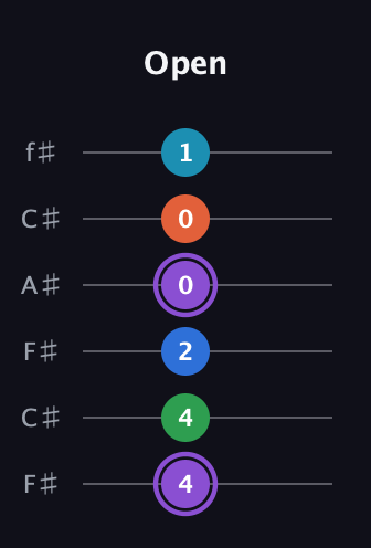 A♯ Minor 6th Sharp 13th guitar tab — Open (4 4 2 0 0 1) in Open E Tuning (EBEG♯BE) · Capo 2