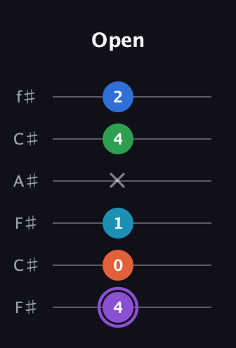 A♯ Minor 6th Sharp 13th guitar tab — Open (4 0 1 x 4 2) in Open E Tuning (EBEG♯BE) · Capo 2