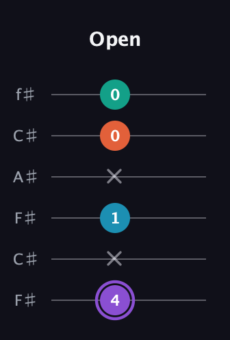 A♯ Minor 6th Sharp 5th guitar tab — Open (4 x 1 x 0 0) in Open E Tuning (EBEG♯BE) · Capo 2