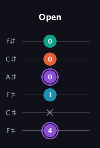 A♯ Minor 6th Sharp 5th guitar tab — Open (4 x 1 0 0 0) in Open E Tuning (EBEG♯BE) · Capo 2