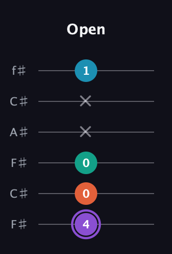 A♯ Minor 6th Sharp 5th guitar tab — Open (4 0 0 x x 1) in Open E Tuning (EBEG♯BE) · Capo 2