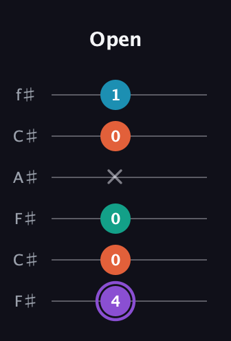 A♯ Minor 6th Sharp 5th guitar tab — Open (4 0 0 x 0 1) in Open E Tuning (EBEG♯BE) · Capo 2