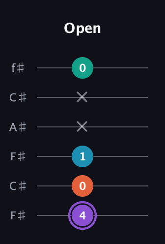 A♯ Minor 6th Sharp 5th guitar tab — Open (4 0 1 x x 0) in Open E Tuning (EBEG♯BE) · Capo 2