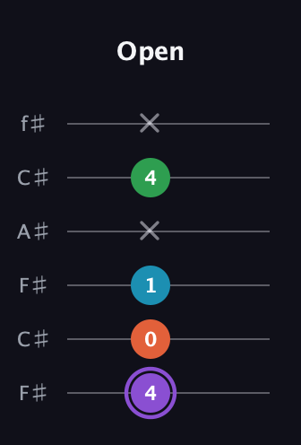 A♯ Minor 6th Sharp 9th guitar tab — Open (4 0 1 x 4 x) in Open E Tuning (EBEG♯BE) · Capo 2