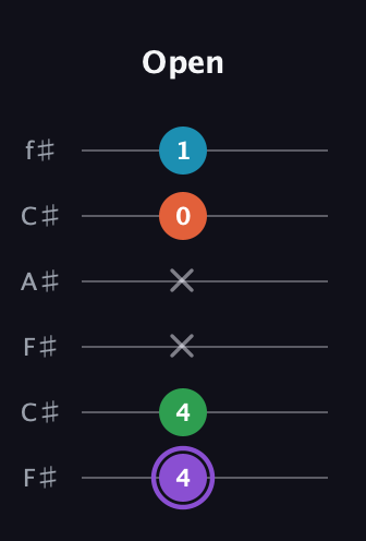 A♯ Minor 6th Sharp 9th guitar tab — Open (4 4 x x 0 1) in Open E Tuning (EBEG♯BE) · Capo 2