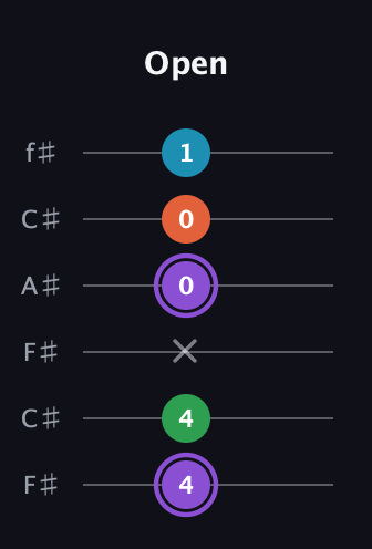 A♯ Minor 6th Sharp 9th guitar tab — Open (4 4 x 0 0 1) in Open E Tuning (EBEG♯BE) · Capo 2
