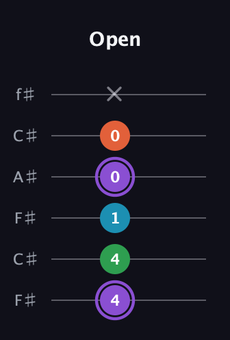 A♯ Minor 6th Sharp 9th guitar tab — Open (4 4 1 0 0 x) in Open E Tuning (EBEG♯BE) · Capo 2
