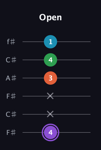 A♯ Minor 6th Sharp 9th guitar tab — Open (4 x x 3 4 1) in Open E Tuning (EBEG♯BE) · Capo 2