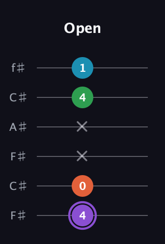 A♯ Minor 6th Sharp 9th guitar tab — Open (4 0 x x 4 1) in Open E Tuning (EBEG♯BE) · Capo 2