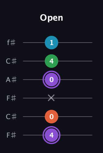 A♯ Minor 6th guitar tab — Open (4 0 x 0 4 1) in Open E Tuning (EBEG♯BE) · Capo 2