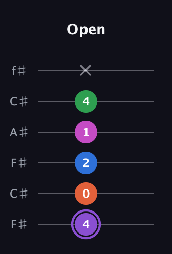 A♯ Minor 7th Flat 9th guitar tab — Open (4 0 2 1 4 x) in Open E Tuning (EBEG♯BE) · Capo 2