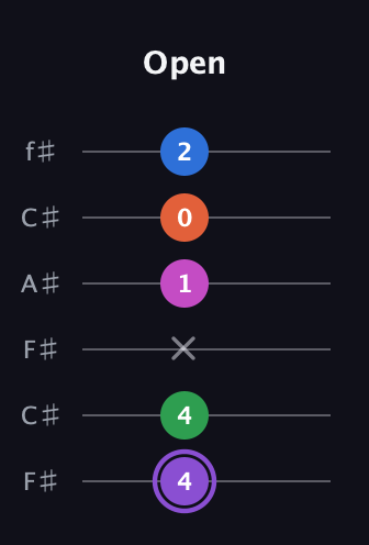 A♯ Minor 7th Flat 9th guitar tab — Open (4 4 x 1 0 2) in Open E Tuning (EBEG♯BE) · Capo 2